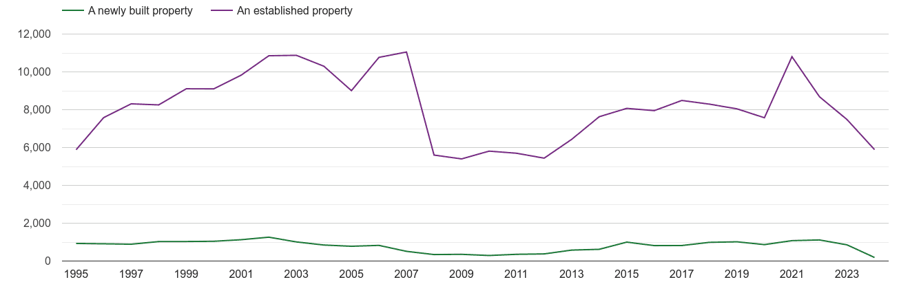 Cumbria annual sales of new homes and older homes