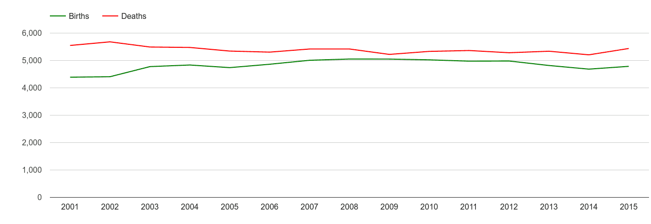 Cumbria births and deaths