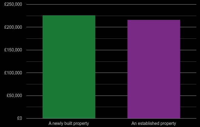 Cumbria cost comparison of new homes and older homes
