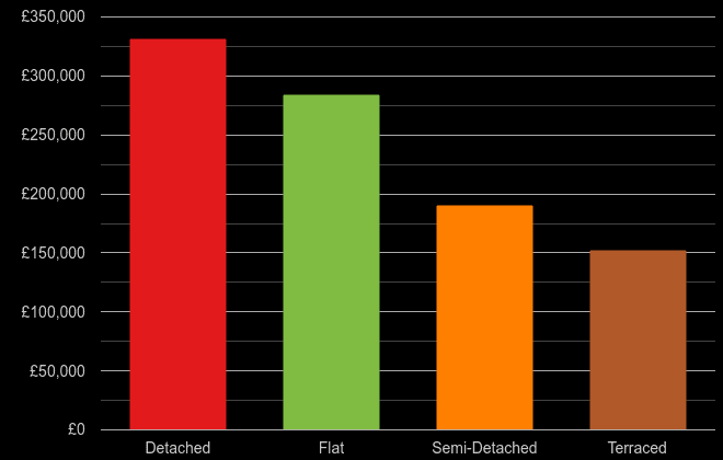 Cumbria cost comparison of new houses and new flats