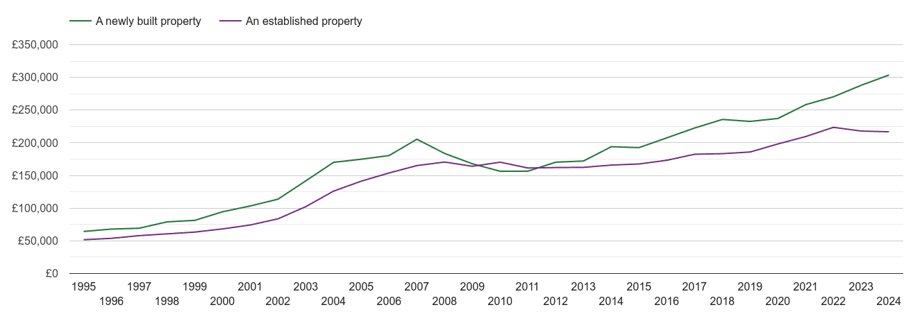 Cumbria house prices new vs established