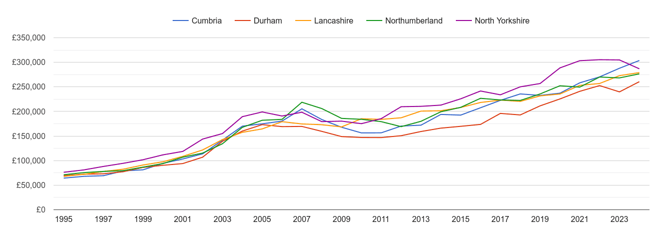 Cumbria new home prices and nearby counties