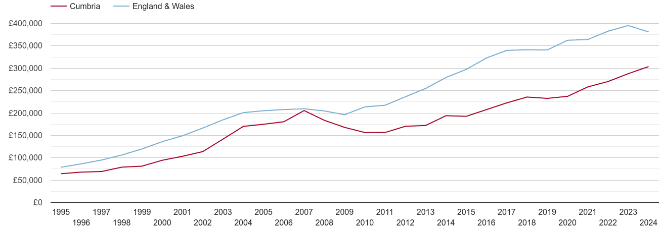 Cumbria new home prices