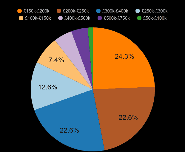 Cumbria new home sales share by price range