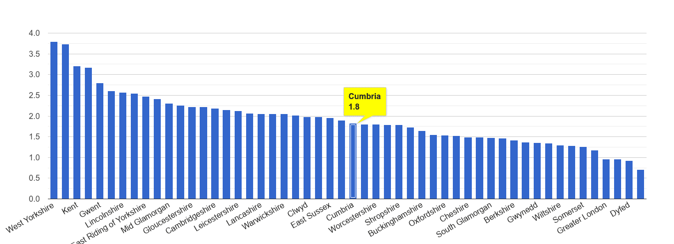 Cumbria other crime rate rank