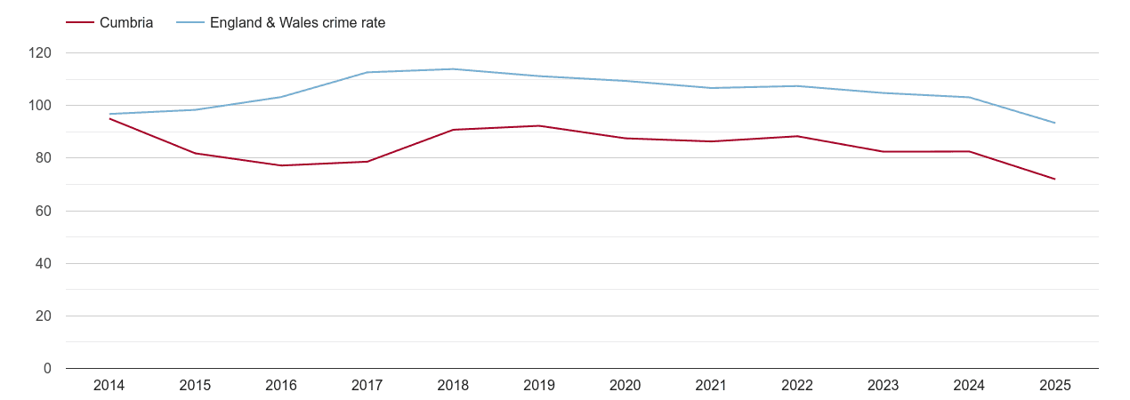 Cumbria overall crime rate by year