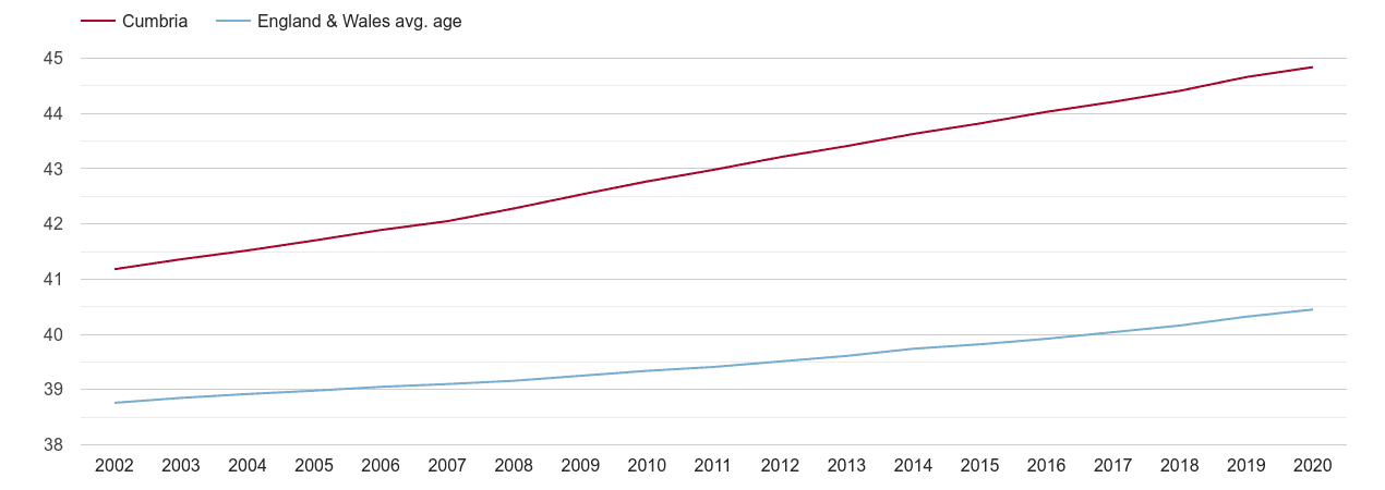 Cumbria population average age by year