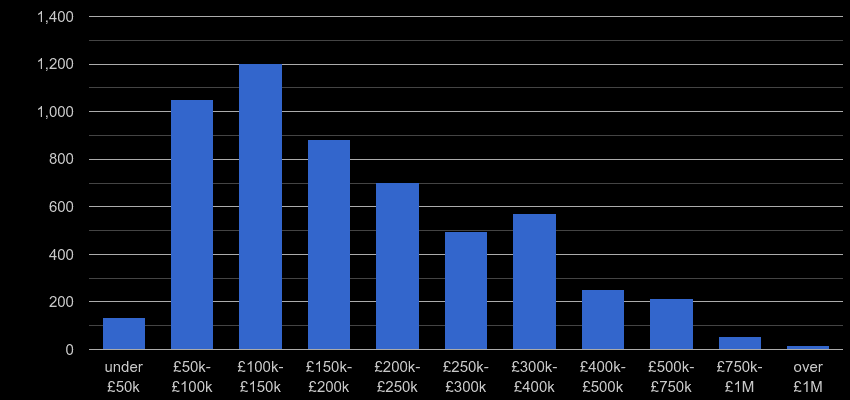 Cumbria property sales by price range