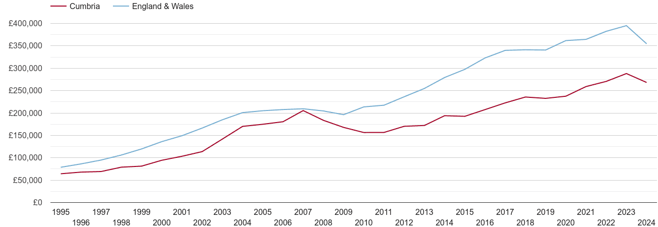 Cumbria real new home prices