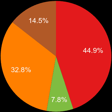 Cumbria sales share of new houses and new flats