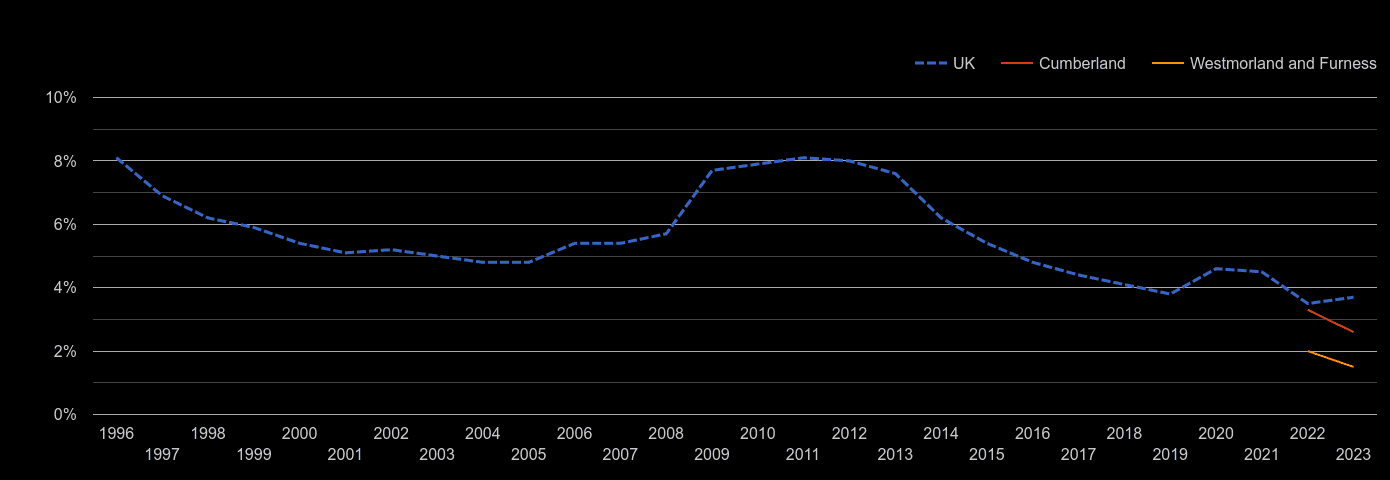 Cumbria unemployment rate by year