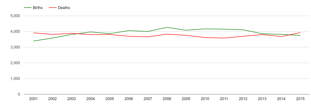 Darlington births and deaths