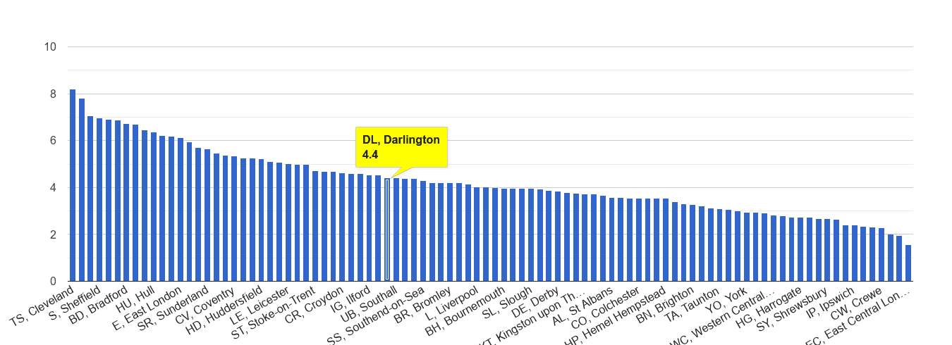 Darlington burglary crime rate rank