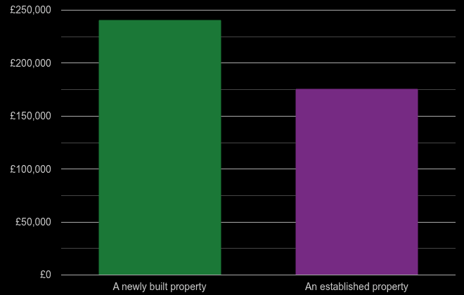 Darlington cost comparison of new homes and older homes