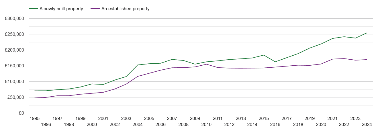 Darlington house prices new vs established