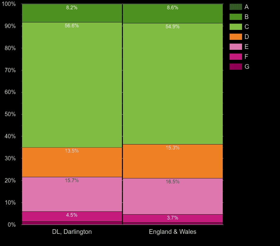 Darlington houses by energy rating