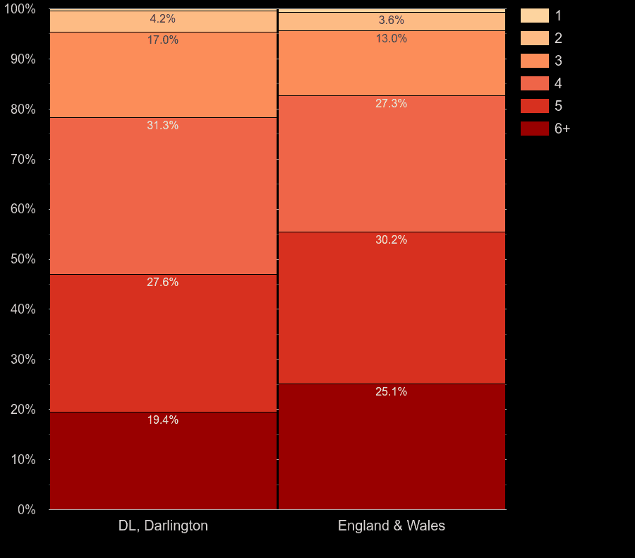 Darlington houses by number of heated rooms