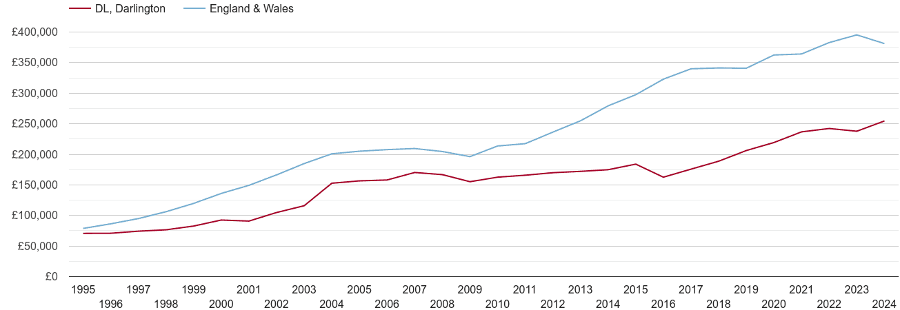 Darlington new home prices