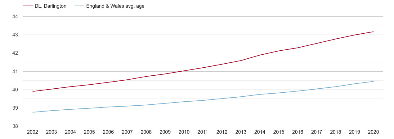 Darlington population average age by year