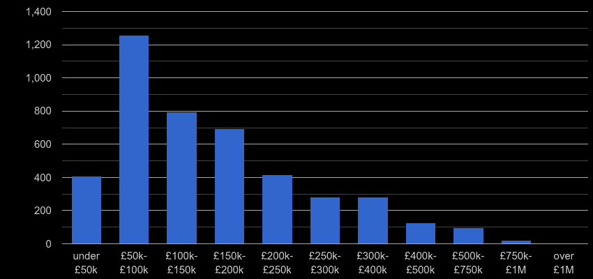 Darlington property sales by price range