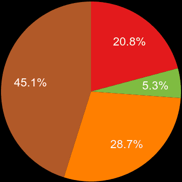 Darlington sales share of houses and flats