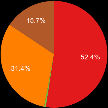 Darlington sales share of new houses and new flats