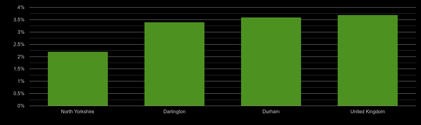 Darlington unemployment rate comparison