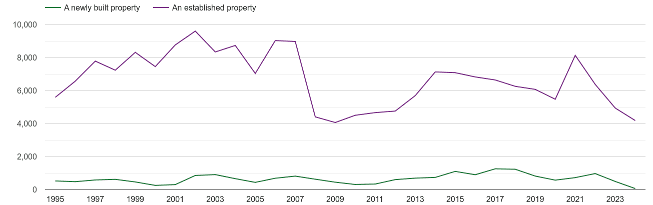 Dartford annual sales of new homes and older homes