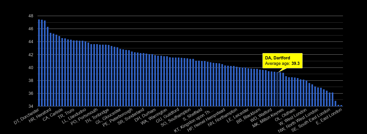 Dartford average age rank by year