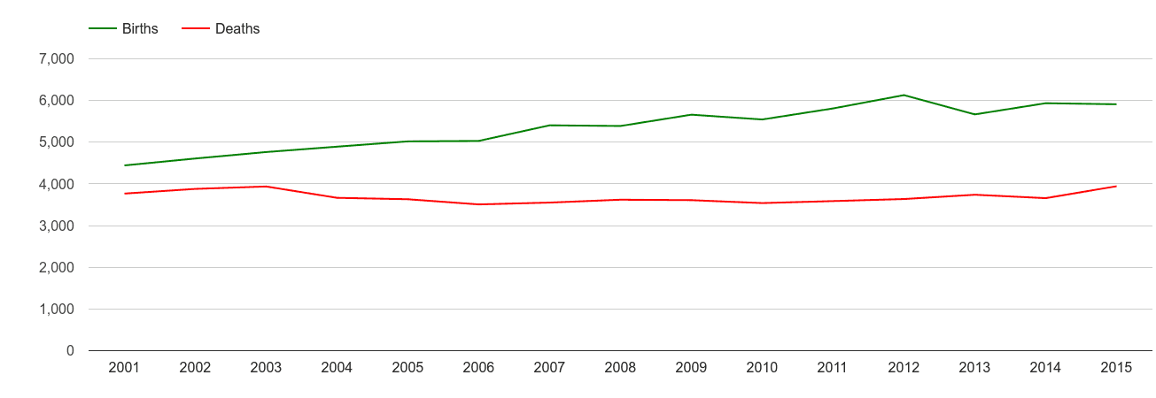 Dartford births and deaths