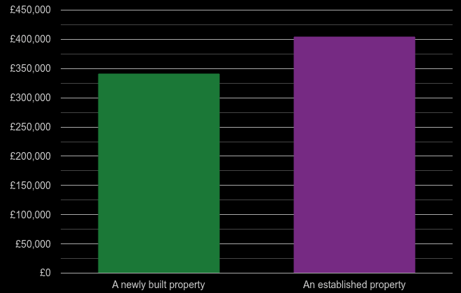 Dartford cost comparison of new homes and older homes