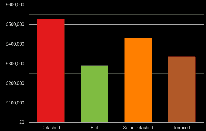 Dartford cost comparison of new houses and new flats