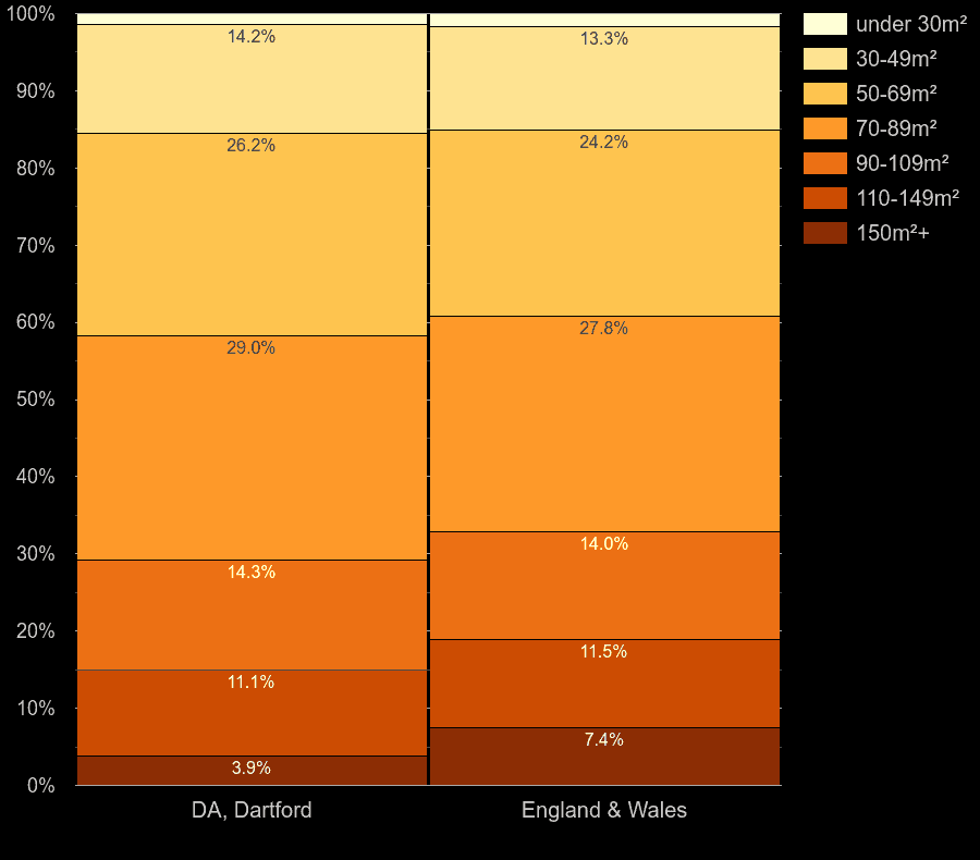 Dartford homes by floor area size