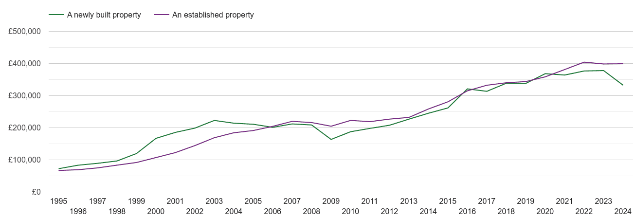 Dartford house prices new vs established