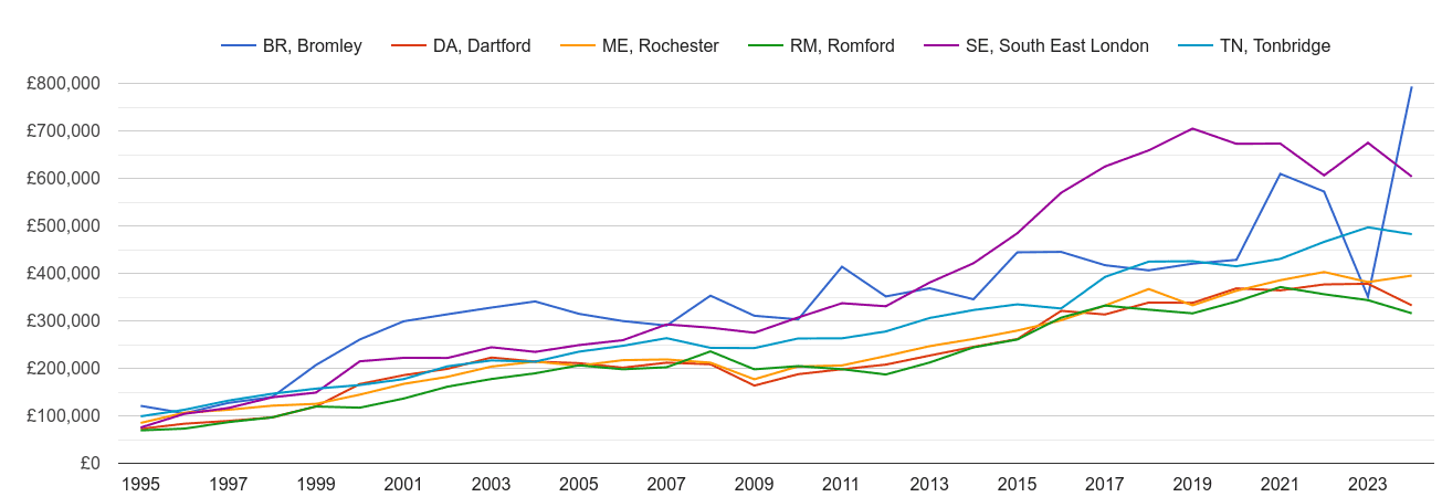 Dartford new home prices and nearby areas