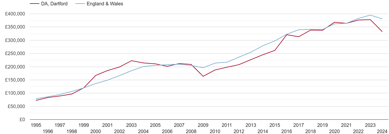 Dartford new home prices