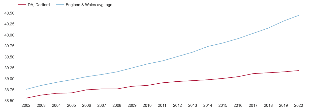 Dartford population average age by year