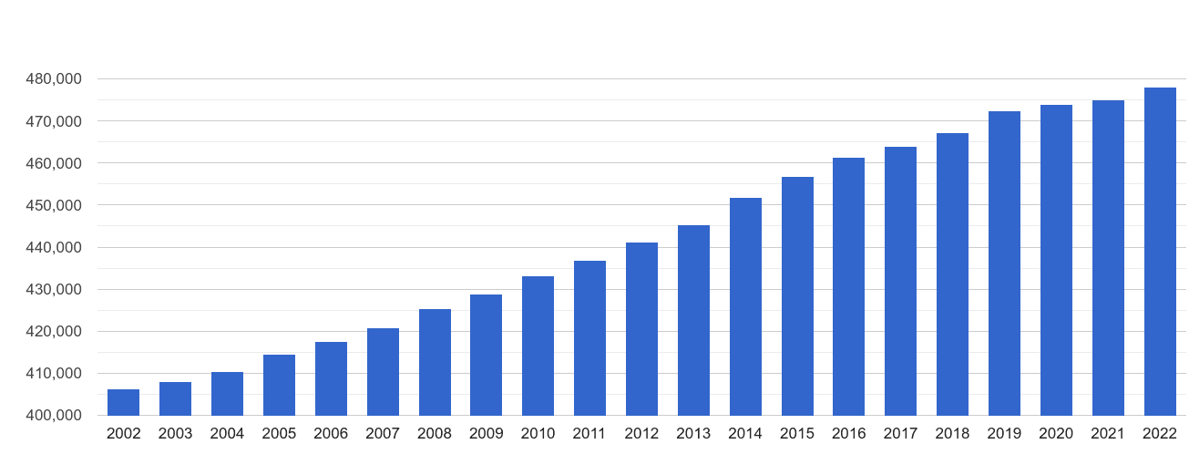 Dartford population growth