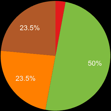 Dartford sales share of new houses and new flats