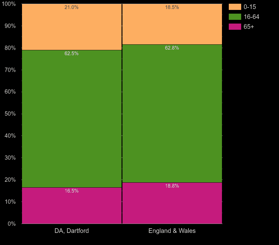 Dartford working age population share