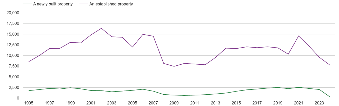 Derby annual sales of new homes and older homes