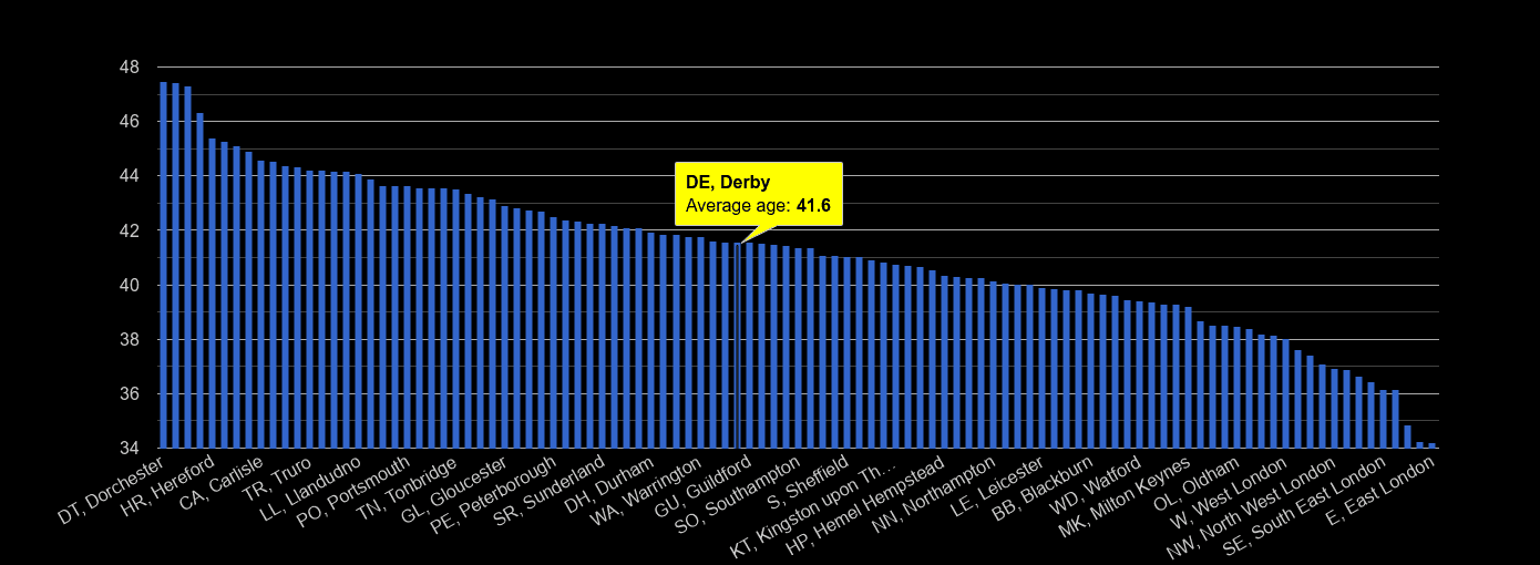 Derby average age rank by year