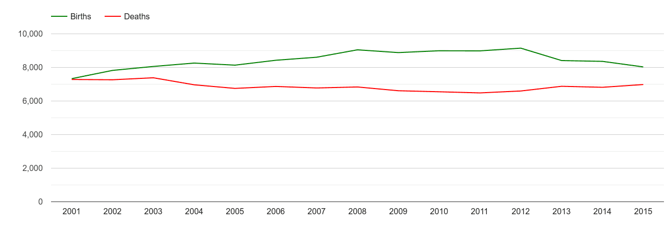 Derby births and deaths