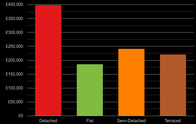 Derby cost comparison of new houses and new flats