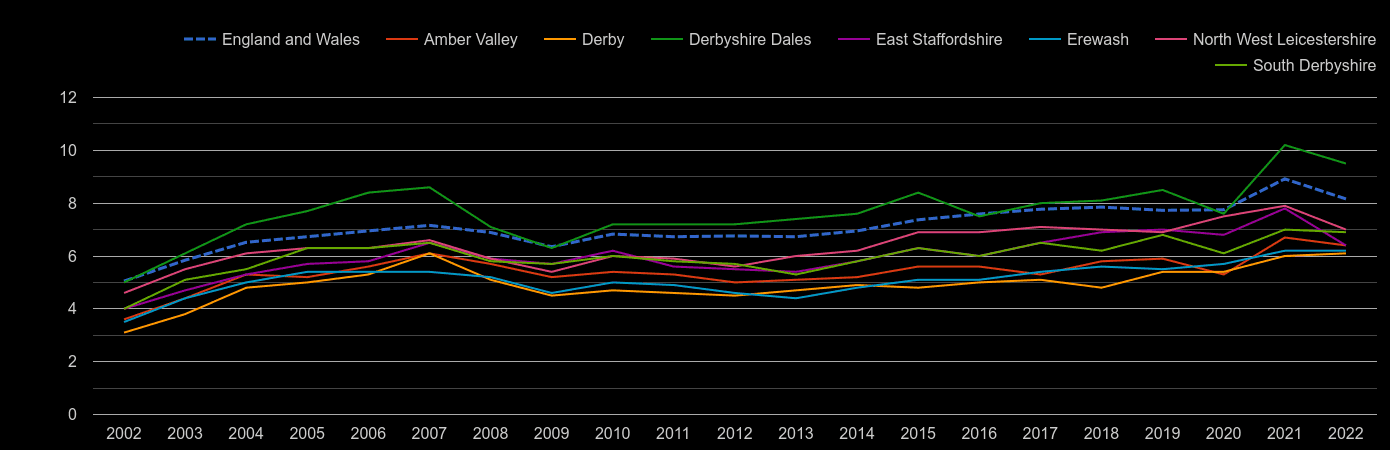 Derby house price to earnings ratio history