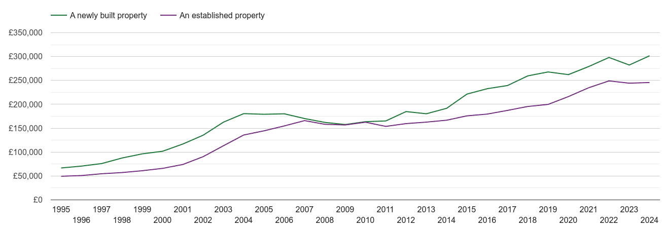 Derby house prices new vs established