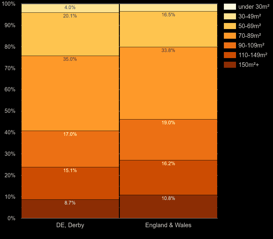Derby houses by floor area size