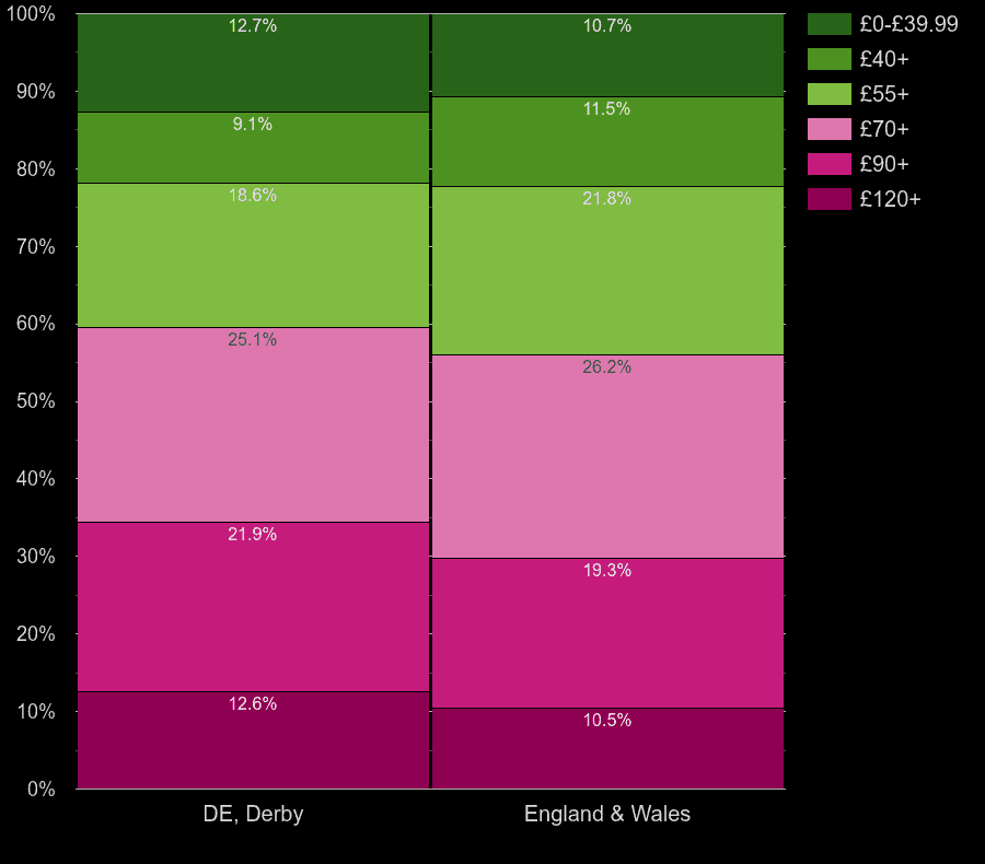 Derby houses by heating cost per square meters