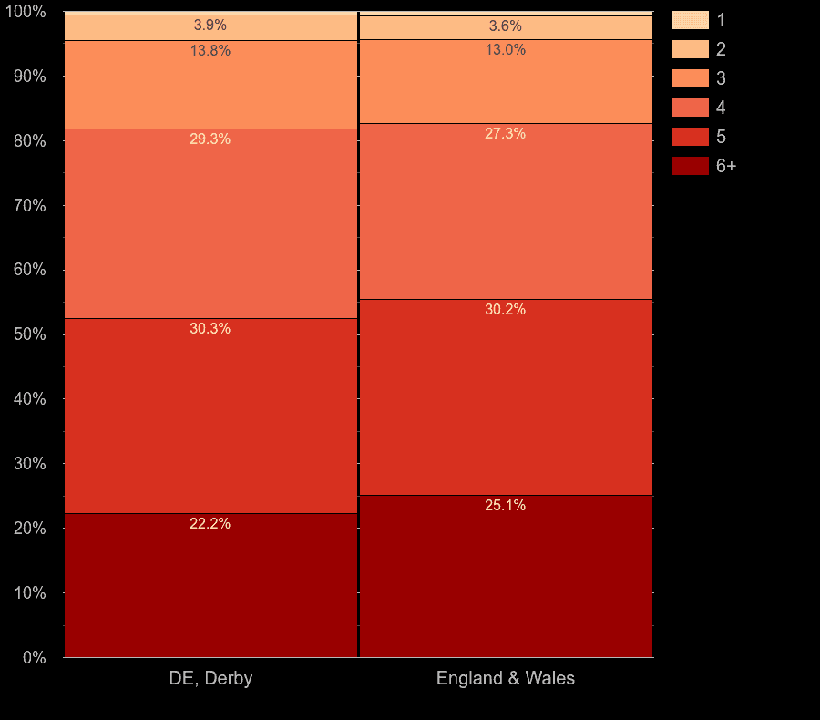 Derby houses by number of heated rooms