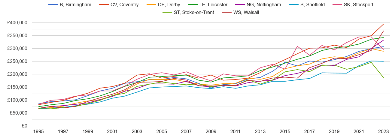 Derby new home prices and nearby areas